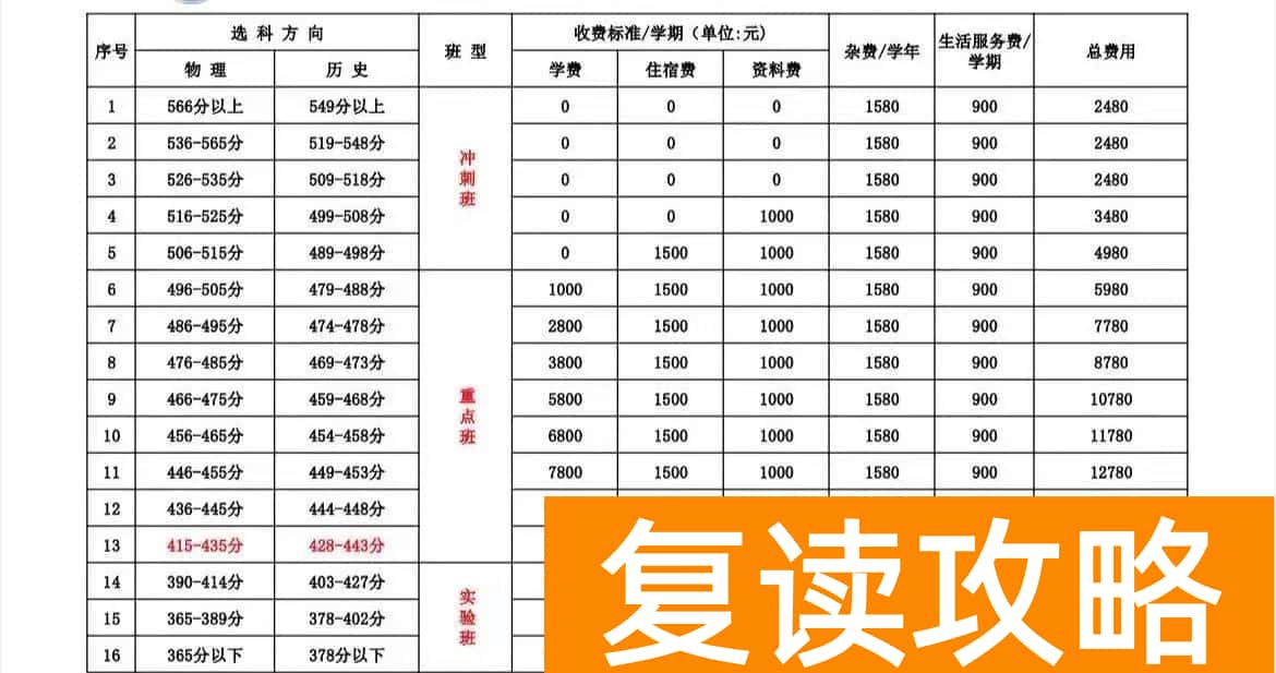 长沙卓华中学高考复读班怎么样 好不好