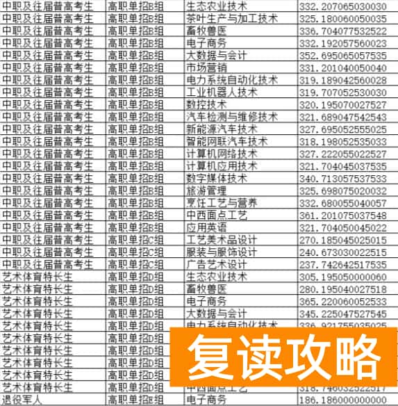 湘西民族职业技术学院2025年单招录取分数线